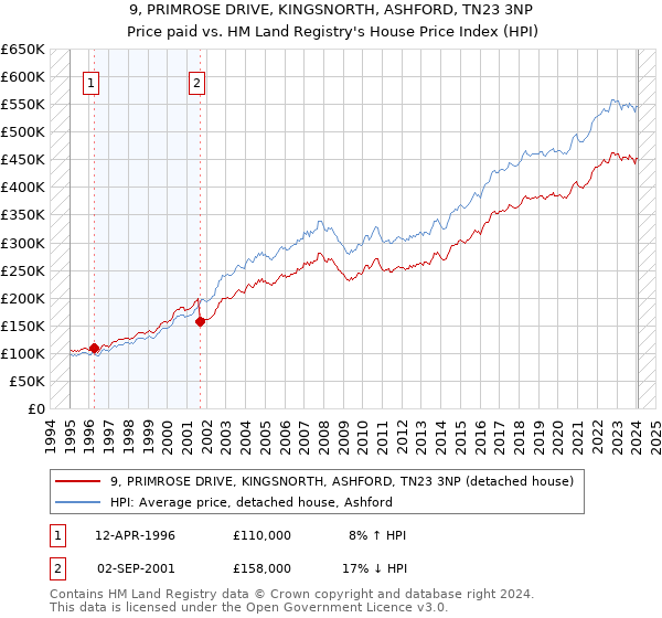 9, PRIMROSE DRIVE, KINGSNORTH, ASHFORD, TN23 3NP: Price paid vs HM Land Registry's House Price Index
