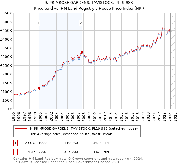9, PRIMROSE GARDENS, TAVISTOCK, PL19 9SB: Price paid vs HM Land Registry's House Price Index
