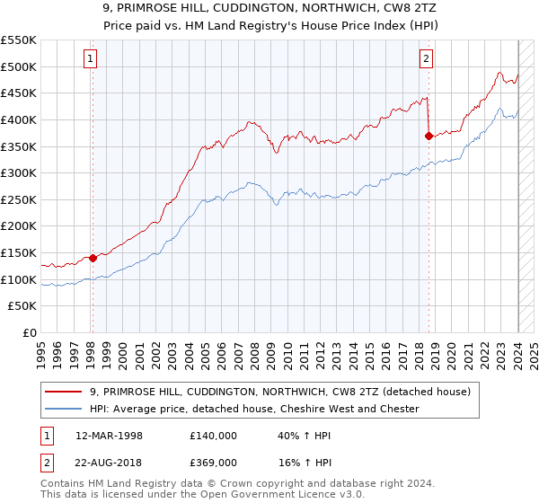 9, PRIMROSE HILL, CUDDINGTON, NORTHWICH, CW8 2TZ: Price paid vs HM Land Registry's House Price Index