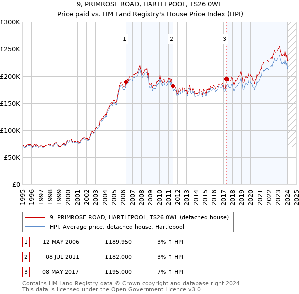9, PRIMROSE ROAD, HARTLEPOOL, TS26 0WL: Price paid vs HM Land Registry's House Price Index
