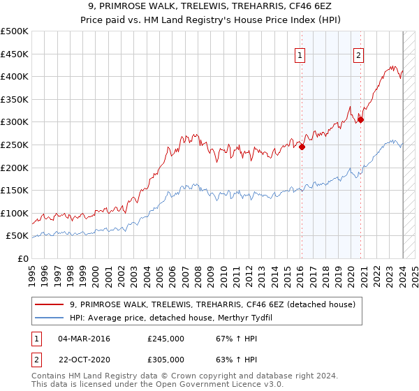 9, PRIMROSE WALK, TRELEWIS, TREHARRIS, CF46 6EZ: Price paid vs HM Land Registry's House Price Index