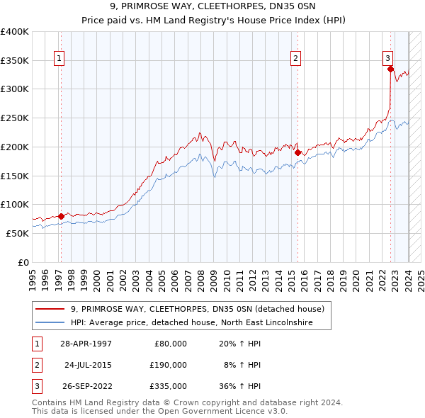 9, PRIMROSE WAY, CLEETHORPES, DN35 0SN: Price paid vs HM Land Registry's House Price Index