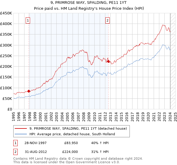 9, PRIMROSE WAY, SPALDING, PE11 1YT: Price paid vs HM Land Registry's House Price Index