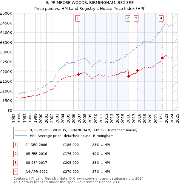 9, PRIMROSE WOODS, BIRMINGHAM, B32 3RE: Price paid vs HM Land Registry's House Price Index