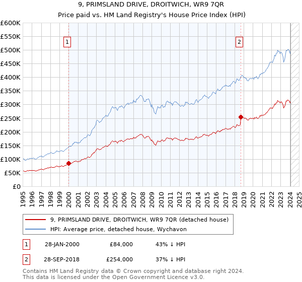 9, PRIMSLAND DRIVE, DROITWICH, WR9 7QR: Price paid vs HM Land Registry's House Price Index