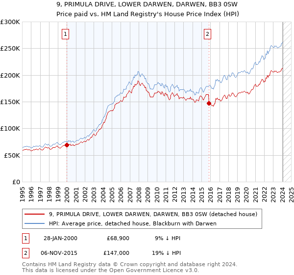 9, PRIMULA DRIVE, LOWER DARWEN, DARWEN, BB3 0SW: Price paid vs HM Land Registry's House Price Index