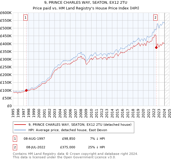 9, PRINCE CHARLES WAY, SEATON, EX12 2TU: Price paid vs HM Land Registry's House Price Index