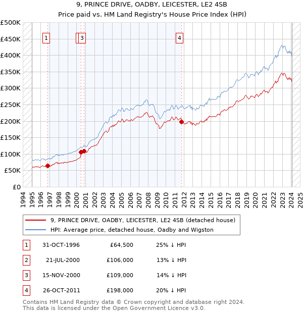 9, PRINCE DRIVE, OADBY, LEICESTER, LE2 4SB: Price paid vs HM Land Registry's House Price Index