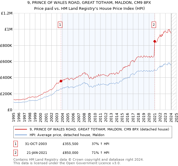 9, PRINCE OF WALES ROAD, GREAT TOTHAM, MALDON, CM9 8PX: Price paid vs HM Land Registry's House Price Index