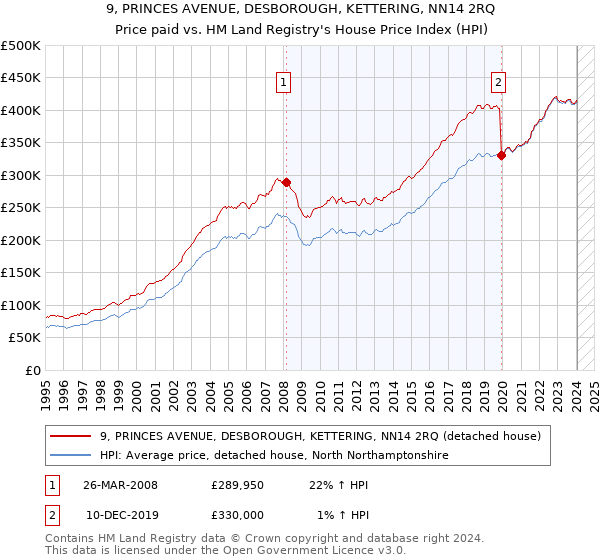 9, PRINCES AVENUE, DESBOROUGH, KETTERING, NN14 2RQ: Price paid vs HM Land Registry's House Price Index