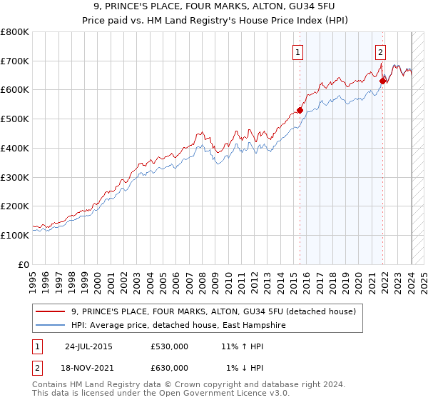 9, PRINCE'S PLACE, FOUR MARKS, ALTON, GU34 5FU: Price paid vs HM Land Registry's House Price Index