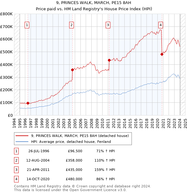 9, PRINCES WALK, MARCH, PE15 8AH: Price paid vs HM Land Registry's House Price Index