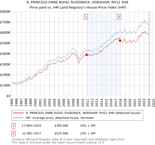 9, PRINCESS ANNE ROAD, RUDGWICK, HORSHAM, RH12 3HR: Price paid vs HM Land Registry's House Price Index