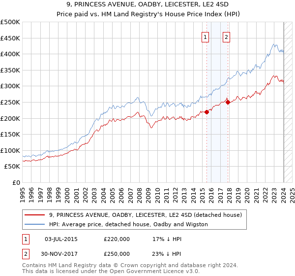 9, PRINCESS AVENUE, OADBY, LEICESTER, LE2 4SD: Price paid vs HM Land Registry's House Price Index