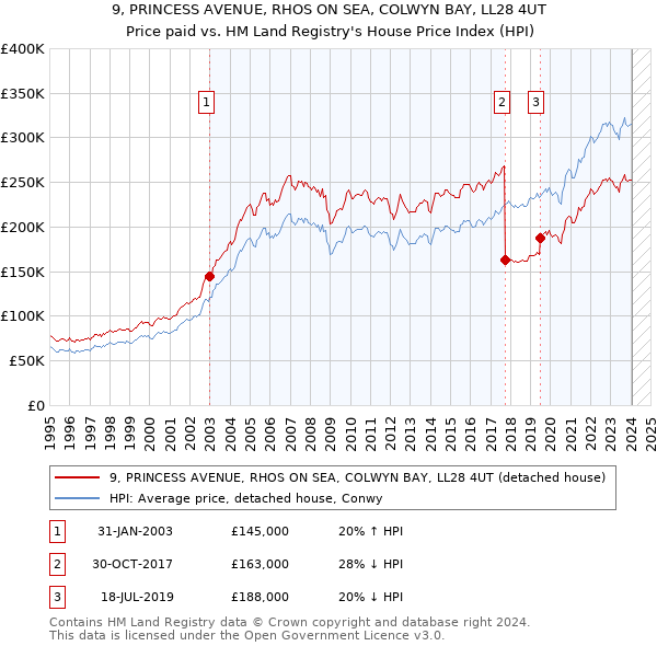 9, PRINCESS AVENUE, RHOS ON SEA, COLWYN BAY, LL28 4UT: Price paid vs HM Land Registry's House Price Index