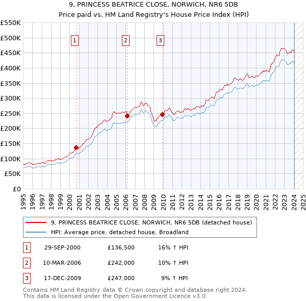 9, PRINCESS BEATRICE CLOSE, NORWICH, NR6 5DB: Price paid vs HM Land Registry's House Price Index