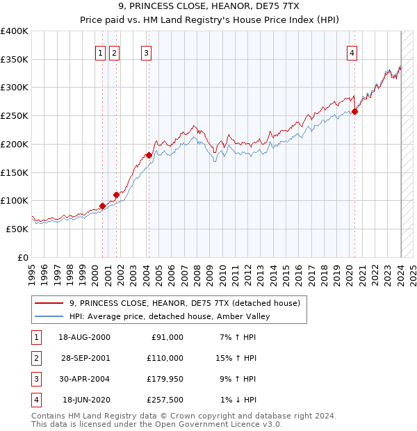 9, PRINCESS CLOSE, HEANOR, DE75 7TX: Price paid vs HM Land Registry's House Price Index