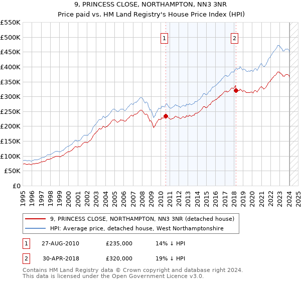 9, PRINCESS CLOSE, NORTHAMPTON, NN3 3NR: Price paid vs HM Land Registry's House Price Index