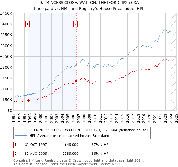 9, PRINCESS CLOSE, WATTON, THETFORD, IP25 6XA: Price paid vs HM Land Registry's House Price Index