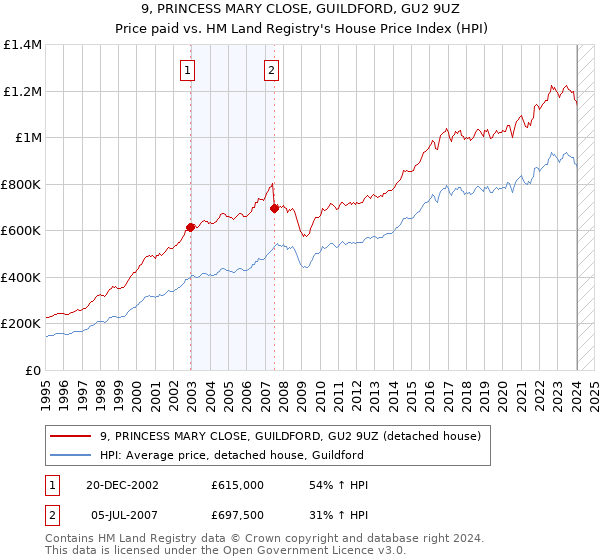9, PRINCESS MARY CLOSE, GUILDFORD, GU2 9UZ: Price paid vs HM Land Registry's House Price Index