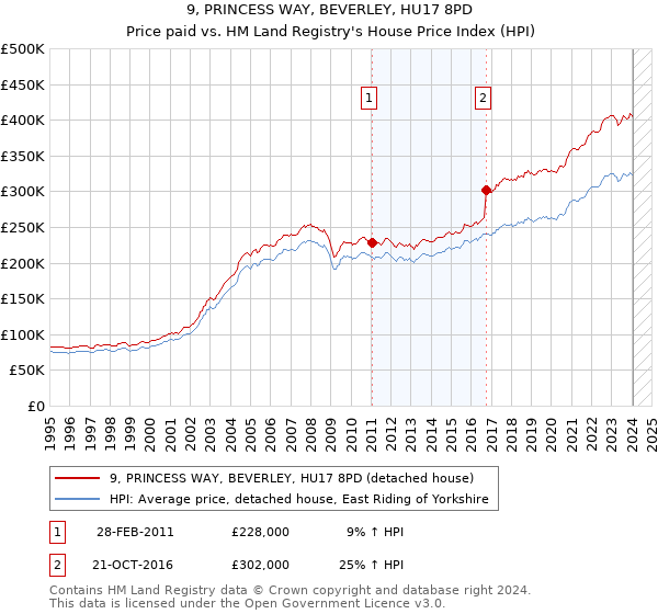 9, PRINCESS WAY, BEVERLEY, HU17 8PD: Price paid vs HM Land Registry's House Price Index