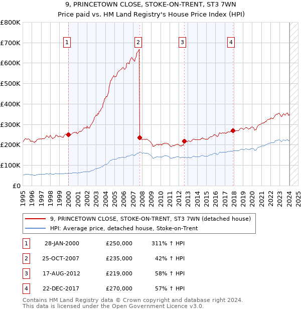 9, PRINCETOWN CLOSE, STOKE-ON-TRENT, ST3 7WN: Price paid vs HM Land Registry's House Price Index