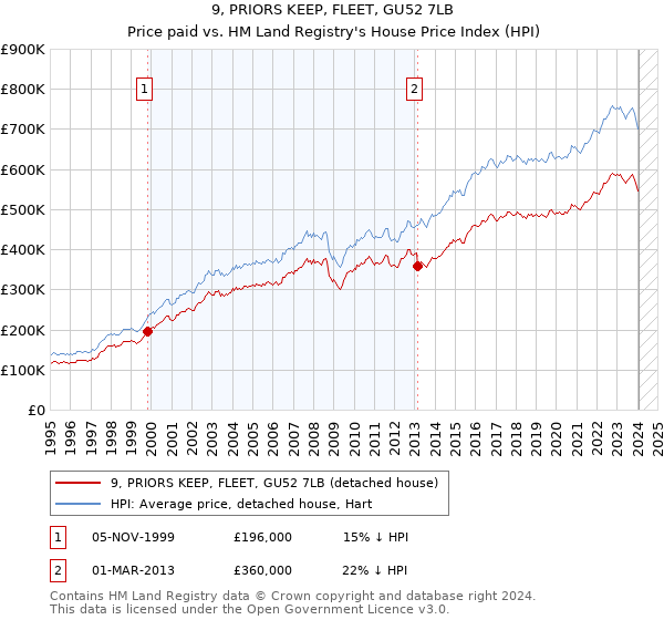 9, PRIORS KEEP, FLEET, GU52 7LB: Price paid vs HM Land Registry's House Price Index
