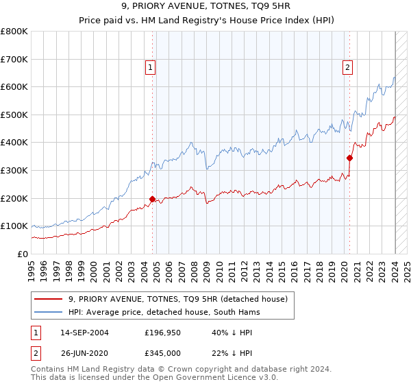 9, PRIORY AVENUE, TOTNES, TQ9 5HR: Price paid vs HM Land Registry's House Price Index
