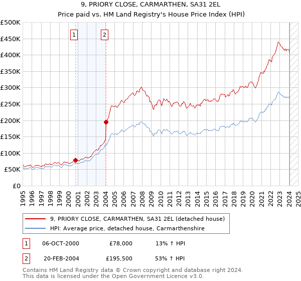 9, PRIORY CLOSE, CARMARTHEN, SA31 2EL: Price paid vs HM Land Registry's House Price Index