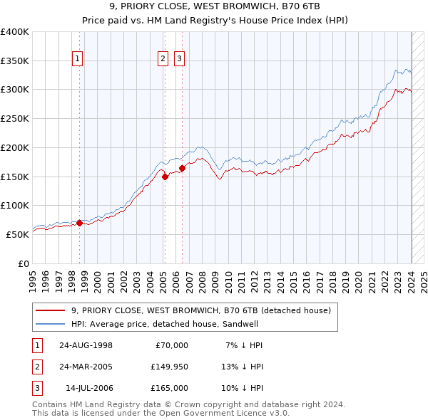 9, PRIORY CLOSE, WEST BROMWICH, B70 6TB: Price paid vs HM Land Registry's House Price Index