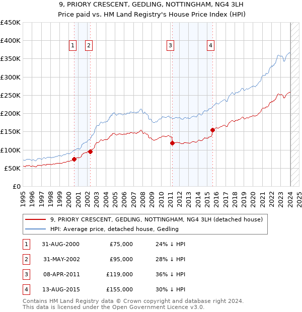 9, PRIORY CRESCENT, GEDLING, NOTTINGHAM, NG4 3LH: Price paid vs HM Land Registry's House Price Index