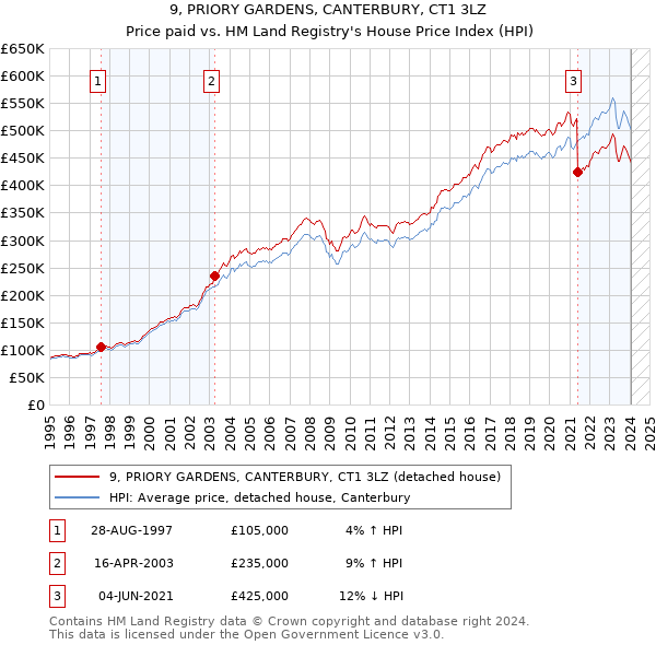 9, PRIORY GARDENS, CANTERBURY, CT1 3LZ: Price paid vs HM Land Registry's House Price Index