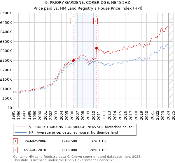 9, PRIORY GARDENS, CORBRIDGE, NE45 5HZ: Price paid vs HM Land Registry's House Price Index