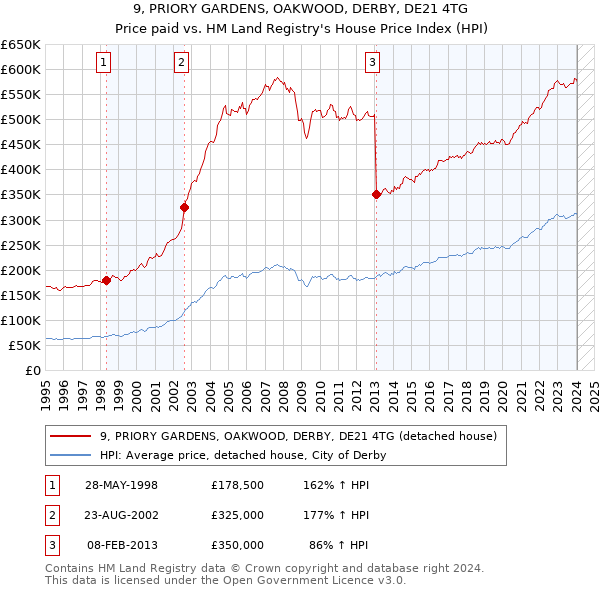 9, PRIORY GARDENS, OAKWOOD, DERBY, DE21 4TG: Price paid vs HM Land Registry's House Price Index