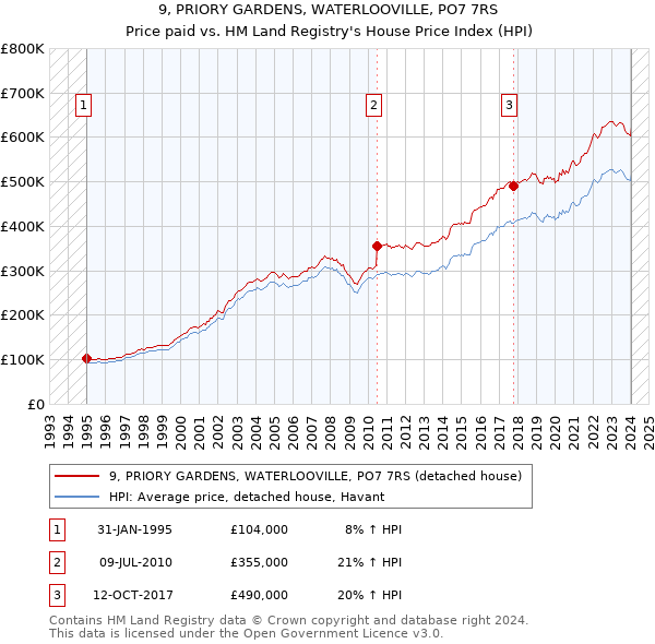 9, PRIORY GARDENS, WATERLOOVILLE, PO7 7RS: Price paid vs HM Land Registry's House Price Index