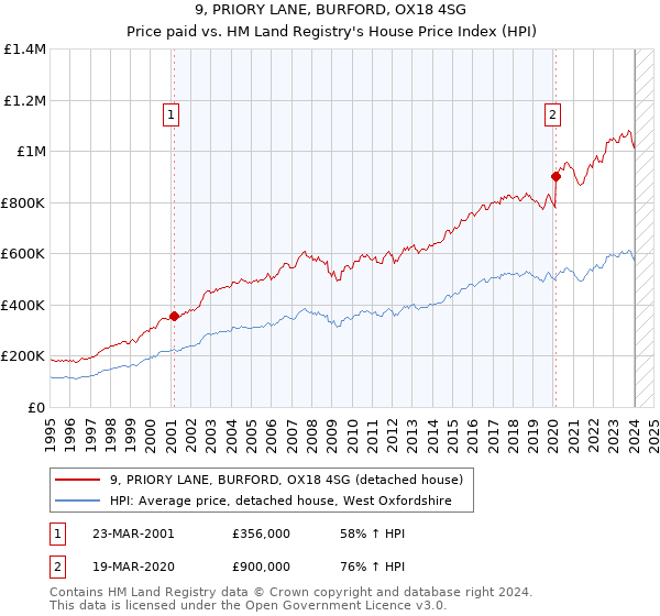 9, PRIORY LANE, BURFORD, OX18 4SG: Price paid vs HM Land Registry's House Price Index