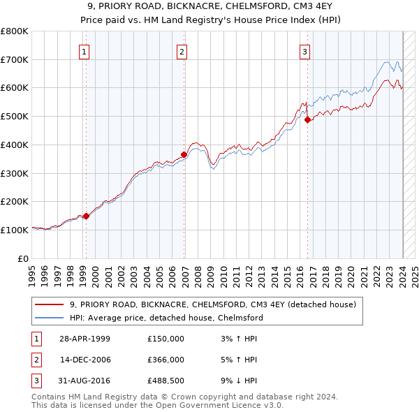 9, PRIORY ROAD, BICKNACRE, CHELMSFORD, CM3 4EY: Price paid vs HM Land Registry's House Price Index