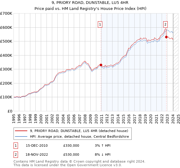 9, PRIORY ROAD, DUNSTABLE, LU5 4HR: Price paid vs HM Land Registry's House Price Index