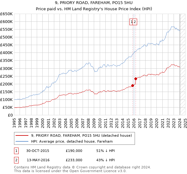 9, PRIORY ROAD, FAREHAM, PO15 5HU: Price paid vs HM Land Registry's House Price Index