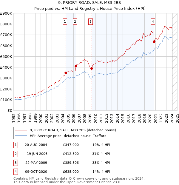 9, PRIORY ROAD, SALE, M33 2BS: Price paid vs HM Land Registry's House Price Index