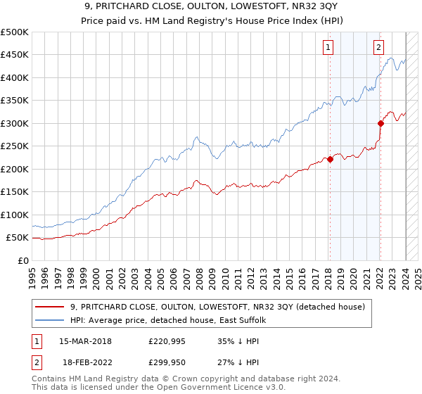 9, PRITCHARD CLOSE, OULTON, LOWESTOFT, NR32 3QY: Price paid vs HM Land Registry's House Price Index