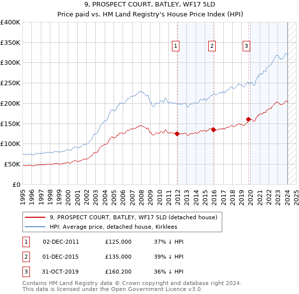 9, PROSPECT COURT, BATLEY, WF17 5LD: Price paid vs HM Land Registry's House Price Index