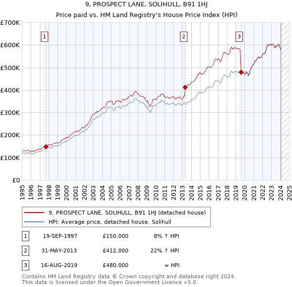 9, PROSPECT LANE, SOLIHULL, B91 1HJ: Price paid vs HM Land Registry's House Price Index