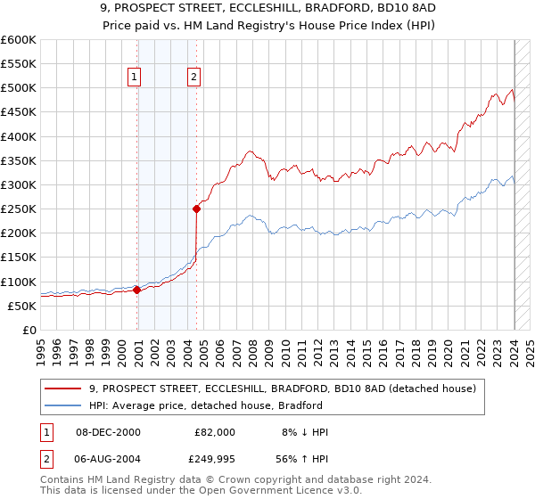 9, PROSPECT STREET, ECCLESHILL, BRADFORD, BD10 8AD: Price paid vs HM Land Registry's House Price Index