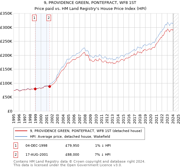 9, PROVIDENCE GREEN, PONTEFRACT, WF8 1ST: Price paid vs HM Land Registry's House Price Index