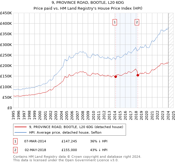 9, PROVINCE ROAD, BOOTLE, L20 6DG: Price paid vs HM Land Registry's House Price Index