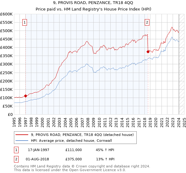 9, PROVIS ROAD, PENZANCE, TR18 4QQ: Price paid vs HM Land Registry's House Price Index