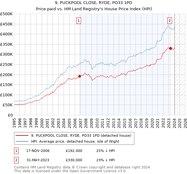 9, PUCKPOOL CLOSE, RYDE, PO33 1PD: Price paid vs HM Land Registry's House Price Index