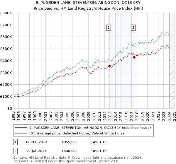 9, PUGSDEN LANE, STEVENTON, ABINGDON, OX13 6RY: Price paid vs HM Land Registry's House Price Index