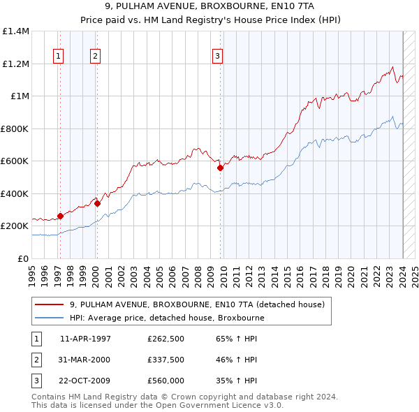 9, PULHAM AVENUE, BROXBOURNE, EN10 7TA: Price paid vs HM Land Registry's House Price Index